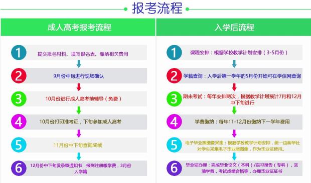 广东理工学院成人高考报考流程 广东理工学院成人高考报考流程
